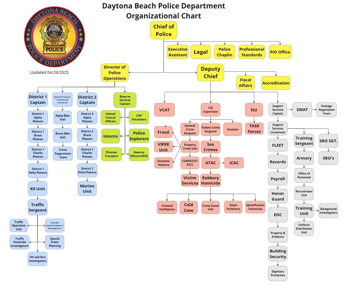 DBPD Org. Chart 20250430