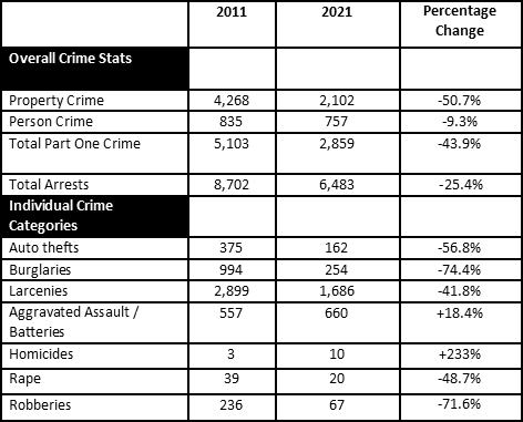 Daytona Beach Police Department End-of-Year Stats
