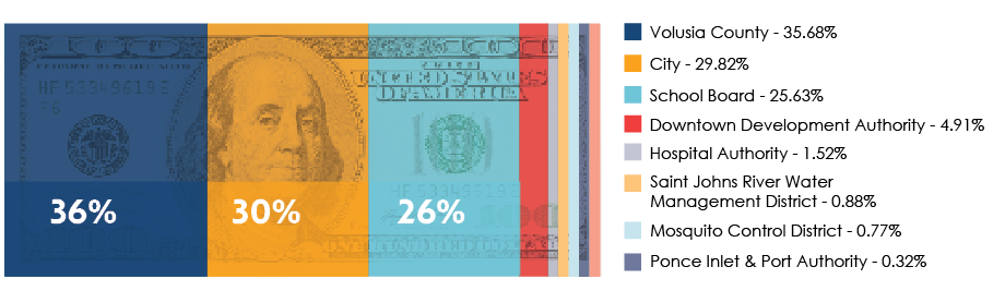 Decorative Image showing the Tax Bill Distribution and Percentages on a $100 Bill