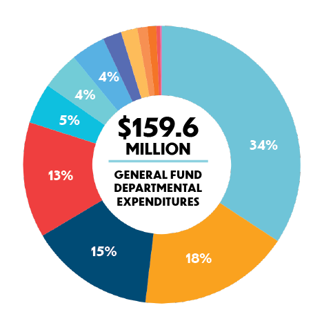 Decorative Image showing the General Fund Expenditures